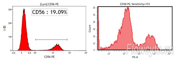 CD56PE抗体效果对比
