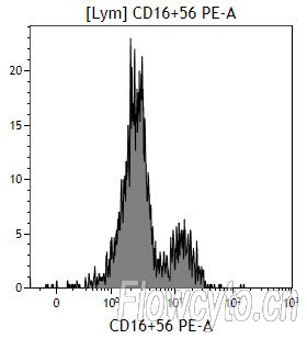 Company B CD16+CD56抗体效果